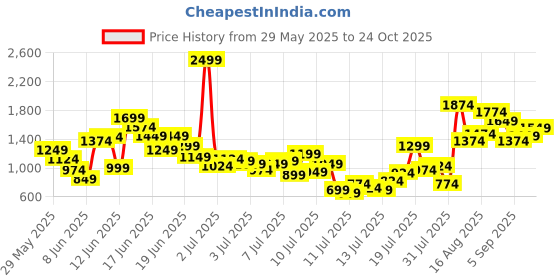 myntra.com FOREVER FRIDAY Boys Printed Pure Cotton Shirt With Shorts forever friday Price History Graph from 29 May 2025 to 24 Oct 2025