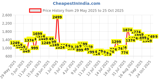 myntra.com FOREVER FRIDAY Boys Printed Pure Cotton Shirt With Shorts forever friday Price History Graph from 29 May 2025 to 24 Oct 2025