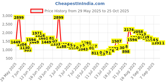 myntra.com FOREVER FRIDAY Boys Printed Pure Cotton Shirt With T-Shirt & Shorts forever friday Price History Graph from 29 May 2025 to 25 Oct 2025