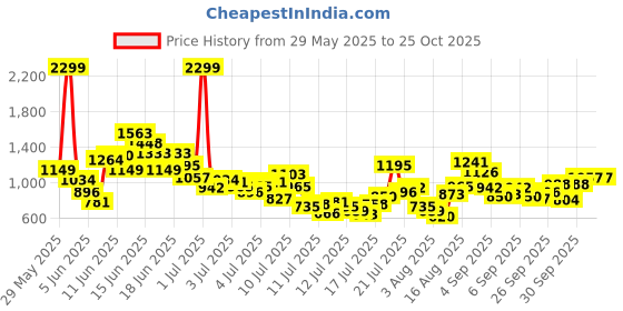 myntra.com FOREVER FRIDAY Boys Printed Pure Cotton T-shirt With Shorts forever friday Price History Graph from 29 May 2025 to 24 Oct 2025