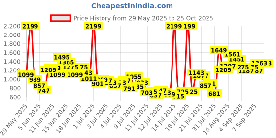 myntra.com FOREVER FRIDAY Boys Printed Pure Cotton T-shirt with Shorts forever friday Price History Graph from 29 May 2025 to 23 Oct 2025