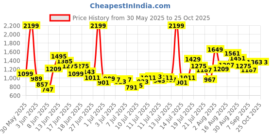 myntra.com FOREVER FRIDAY Boys Printed Pure Cotton T-shirt With Shorts forever friday Price History Graph from 30 May 2025 to 23 Oct 2025