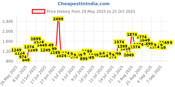 myntra.com FOREVER FRIDAY Boys Printed Pure Cotton T-shirt with Shorts forever friday Price History Graph from 29 May 2025 to 24 Oct 2025