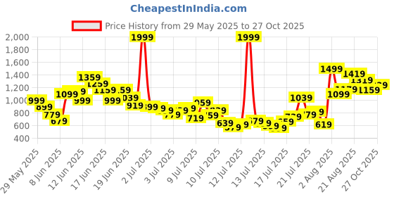 myntra.com FOREVER FRIDAY Boys Printed Pure Cotton T-shirt with Shorts forever friday Price History Graph from 29 May 2025 to 27 Oct 2025