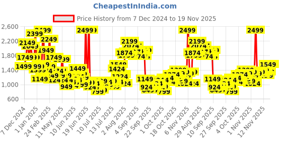 myntra.com FOREVER FRIDAY Boys Printed Pyjamas forever friday Price History Graph from 7 Dec 2024 to 19 Nov 2025