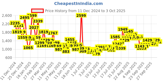 myntra.com FOREVER FRIDAY Boys Printed Pyjamas forever friday Price History Graph from 11 Dec 2024 to 3 Oct 2025