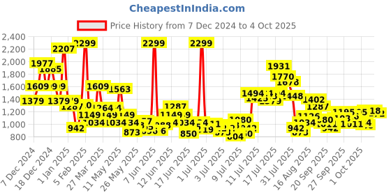 myntra.com FOREVER FRIDAY Boys Printed Pyjamas forever friday Price History Graph from 7 Dec 2024 to 3 Oct 2025