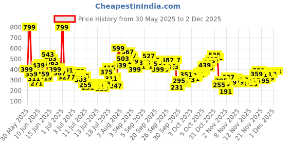 myntra.com FOREVER FRIDAY Boys Printed Regular Fit T-shirt forever friday Price History Graph from 30 May 2025 to 30 Nov 2025