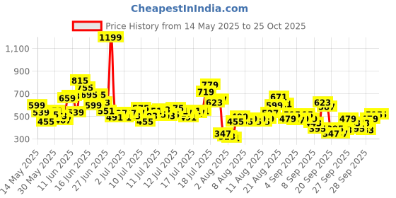myntra.com FOREVER FRIDAY Boys Printed Round Neck Clothing Set forever friday Price History Graph from 14 May 2025 to 25 Oct 2025