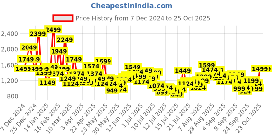 myntra.com FOREVER FRIDAY Boys Printed Round Neck Pullover forever friday Price History Graph from 7 Dec 2024 to 24 Oct 2025