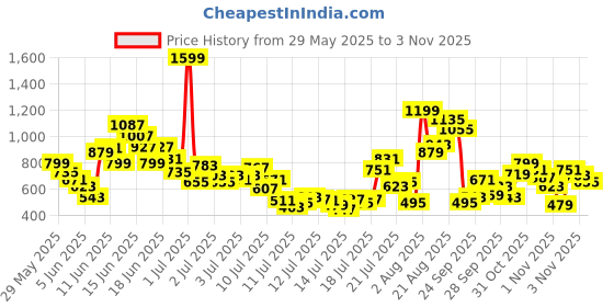 myntra.com FOREVER FRIDAY Boys Printed Round Neck Pure Cotton T-Shirt With Shorts forever friday Price History Graph from 29 May 2025 to 2 Nov 2025