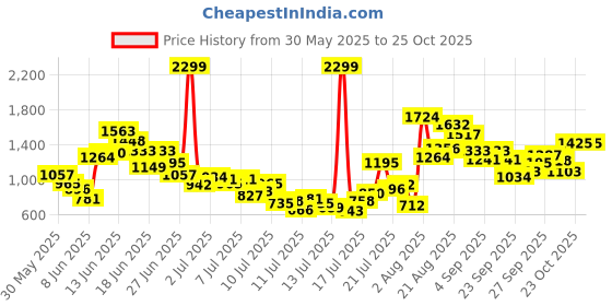 myntra.com FOREVER FRIDAY Boys Printed Round Neck Pure Cotton T-Shirt With Shorts forever friday Price History Graph from 30 May 2025 to 25 Oct 2025