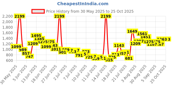 myntra.com FOREVER FRIDAY Boys Printed Round Neck Pure Cotton T-Shirt With Shorts forever friday Price History Graph from 30 May 2025 to 24 Oct 2025