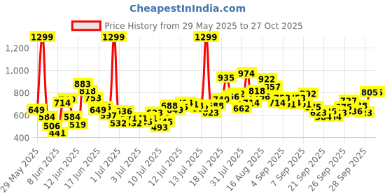 myntra.com FOREVER FRIDAY Boys Printed Round Neck Pure Cotton T-Shirt With Shorts forever friday Price History Graph from 29 May 2025 to 26 Oct 2025