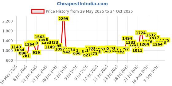 myntra.com FOREVER FRIDAY Boys Printed Round Neck Pure Cotton T-shirt with Shorts forever friday Price History Graph from 29 May 2025 to 24 Oct 2025