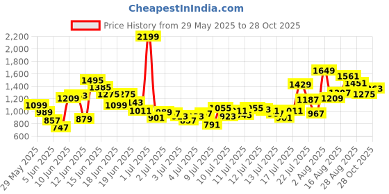 myntra.com FOREVER FRIDAY Boys Printed Round Neck Pure Cotton T-Shirt With Shorts forever friday Price History Graph from 29 May 2025 to 28 Oct 2025