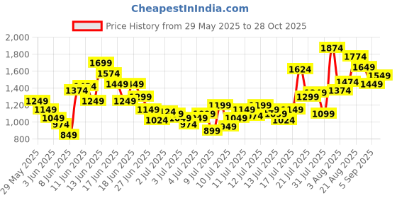 myntra.com FOREVER FRIDAY Boys Printed Round Neck Pure Cotton T-Shirt With Shorts forever friday Price History Graph from 29 May 2025 to 28 Oct 2025