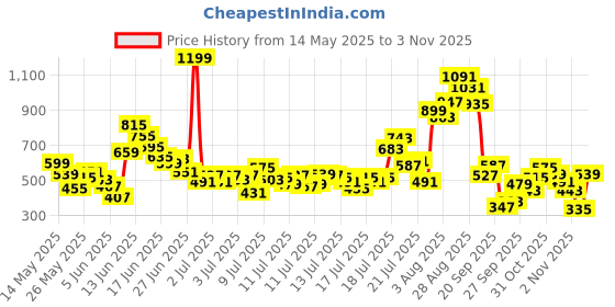 myntra.com FOREVER FRIDAY Boys Printed Round Neck Sleeveless T-shirt with Shorts forever friday Price History Graph from 14 May 2025 to 2 Nov 2025