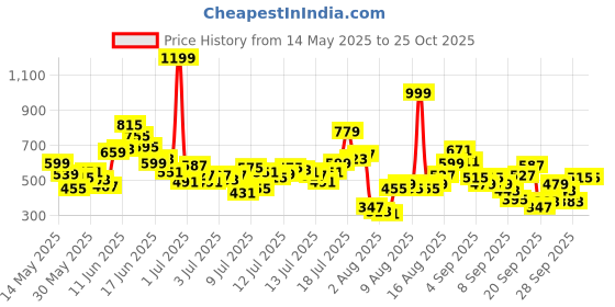 myntra.com FOREVER FRIDAY Boys Printed Round Neck Sleeveless T-shirt with Shorts forever friday Price History Graph from 14 May 2025 to 24 Oct 2025