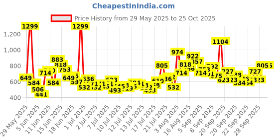 myntra.com FOREVER FRIDAY Boys Printed Round Neck T-Shirt With Shorts forever friday Price History Graph from 29 May 2025 to 24 Oct 2025