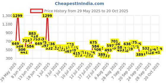 myntra.com FOREVER FRIDAY Boys Printed Round Neck T-Shirt With Shorts forever friday Price History Graph from 29 May 2025 to 19 Oct 2025