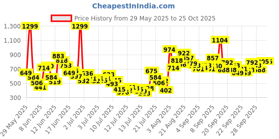 myntra.com FOREVER FRIDAY Boys Printed Round Neck T-Shirt With Shorts forever friday Price History Graph from 29 May 2025 to 24 Oct 2025