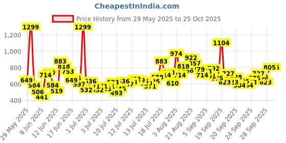 myntra.com FOREVER FRIDAY Boys Printed Round Neck T-Shirt With Shorts forever friday Price History Graph from 29 May 2025 to 24 Oct 2025
