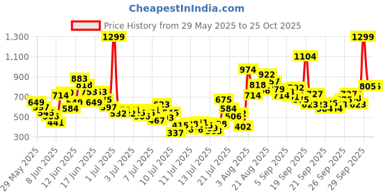 myntra.com FOREVER FRIDAY Boys Printed Round Neck T-Shirt With Shorts forever friday Price History Graph from 29 May 2025 to 24 Oct 2025