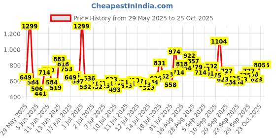 myntra.com FOREVER FRIDAY Boys Printed Round Neck T-Shirt With Shorts forever friday Price History Graph from 29 May 2025 to 24 Oct 2025
