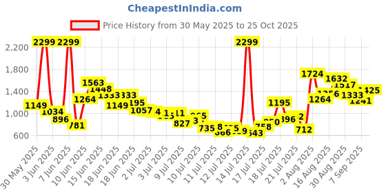 myntra.com FOREVER FRIDAY Boys Printed Round Neck T-shirt with Shorts forever friday Price History Graph from 30 May 2025 to 25 Oct 2025