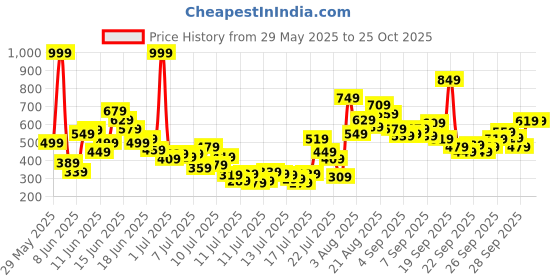 myntra.com FOREVER FRIDAY Boys Printed Round Neck T-Shirt With Shorts forever friday Price History Graph from 29 May 2025 to 24 Oct 2025