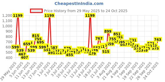 myntra.com FOREVER FRIDAY Boys Printed Round Neck T-shirt with Shorts forever friday Price History Graph from 29 May 2025 to 24 Oct 2025