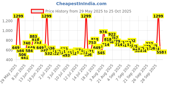 myntra.com FOREVER FRIDAY Boys Printed Round Neck T-shirt With Shorts forever friday Price History Graph from 29 May 2025 to 24 Oct 2025
