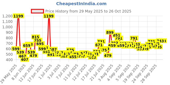 myntra.com FOREVER FRIDAY Boys Printed Round Neck T-Shirt With Shorts forever friday Price History Graph from 29 May 2025 to 25 Oct 2025