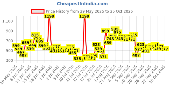 myntra.com FOREVER FRIDAY Boys Printed Round Neck T-Shirt With Shorts forever friday Price History Graph from 29 May 2025 to 24 Oct 2025
