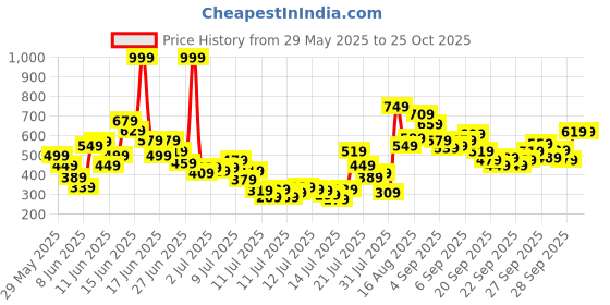 myntra.com FOREVER FRIDAY Boys Printed Round Neck T-Shirt With Shorts forever friday Price History Graph from 29 May 2025 to 24 Oct 2025
