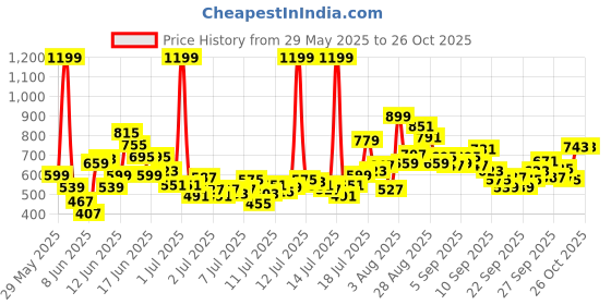 myntra.com FOREVER FRIDAY Boys Printed Round Neck T-shirt with Shorts forever friday Price History Graph from 29 May 2025 to 25 Oct 2025