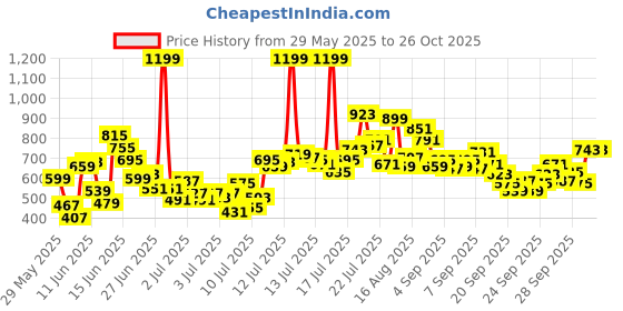 myntra.com FOREVER FRIDAY Boys Printed Round Neck T-shirt with Shorts forever friday Price History Graph from 29 May 2025 to 26 Oct 2025