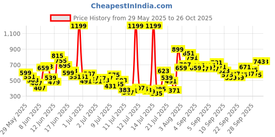 myntra.com FOREVER FRIDAY Boys Printed Round Neck T-Shirt With Shorts forever friday Price History Graph from 29 May 2025 to 24 Oct 2025