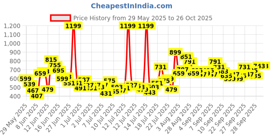 myntra.com FOREVER FRIDAY Boys Printed Round Neck T-shirt with Shorts forever friday Price History Graph from 29 May 2025 to 24 Oct 2025
