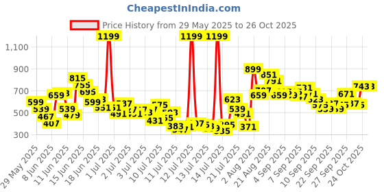 myntra.com FOREVER FRIDAY Boys Printed Round Neck T-shirt with Shorts forever friday Price History Graph from 29 May 2025 to 26 Oct 2025