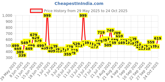 myntra.com FOREVER FRIDAY Boys Printed Round neck T-shirt With Shorts forever friday Price History Graph from 29 May 2025 to 24 Oct 2025