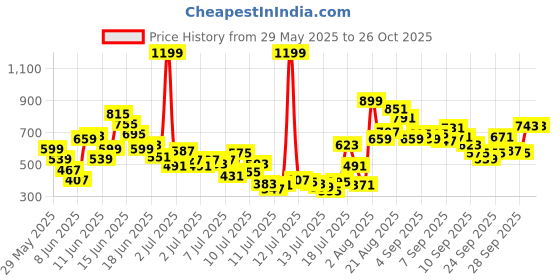 myntra.com FOREVER FRIDAY Boys Printed Round Neck T-shirt With Shorts forever friday Price History Graph from 29 May 2025 to 24 Oct 2025