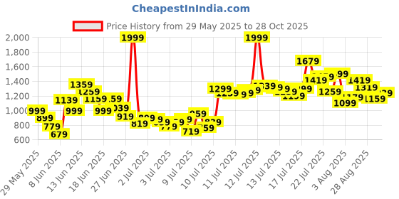myntra.com FOREVER FRIDAY Boy's Printed Round Neck T-shirt with Shorts forever friday Price History Graph from 29 May 2025 to 28 Oct 2025