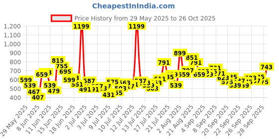 myntra.com FOREVER FRIDAY Boys Printed Round Neck T-shirt with Shorts forever friday Price History Graph from 29 May 2025 to 26 Oct 2025