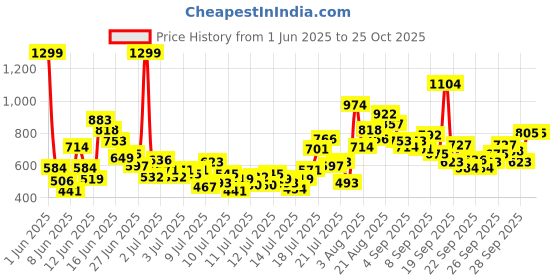 myntra.com FOREVER FRIDAY Boys Printed Round Neck T-Shirt With Shorts forever friday Price History Graph from 1 Jun 2025 to 24 Oct 2025