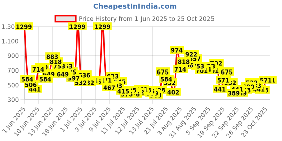 myntra.com FOREVER FRIDAY Boys Printed Round Neck T-Shirt With Shorts forever friday Price History Graph from 1 Jun 2025 to 24 Oct 2025