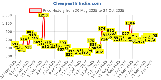 myntra.com FOREVER FRIDAY Boys Printed Round Neck T-Shirt With Shorts forever friday Price History Graph from 30 May 2025 to 24 Oct 2025