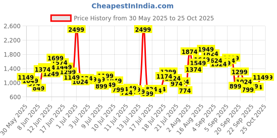 myntra.com FOREVER FRIDAY Boys Printed Shirt Collar Pure Cotton Shirt with Shorts forever friday Price History Graph from 30 May 2025 to 23 Oct 2025