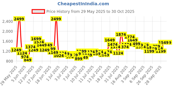 myntra.com FOREVER FRIDAY Boys Printed Shirt Collar Pure Cotton Shirt with Trousers forever friday Price History Graph from 29 May 2025 to 29 Oct 2025